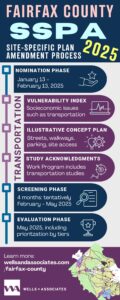 Infographic explaining the Fairfax County SSPA 2025 Process (Site-Specific Plan Amendment)