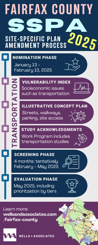 Infographic explaining the Fairfax County SSPA 2025 Process (Site-Specific Plan Amendment)